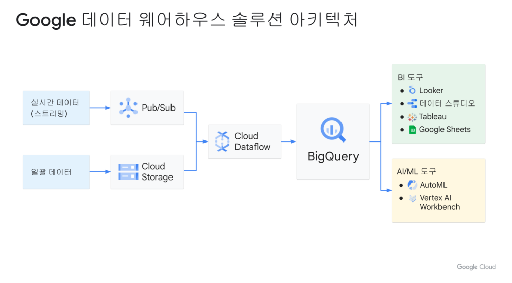 bigquery