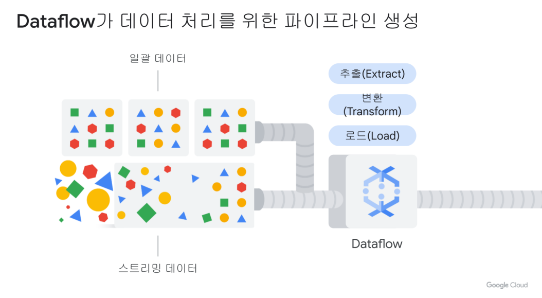 Dataflow